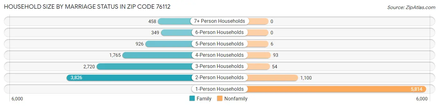 Household Size by Marriage Status in Zip Code 76112