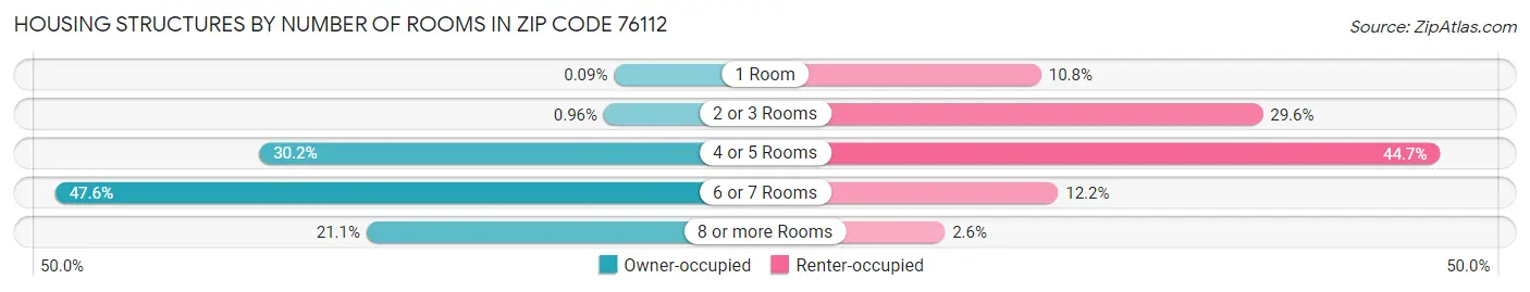 Housing Structures by Number of Rooms in Zip Code 76112