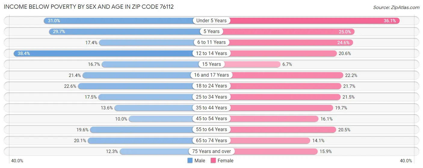 Income Below Poverty by Sex and Age in Zip Code 76112