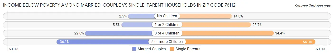 Income Below Poverty Among Married-Couple vs Single-Parent Households in Zip Code 76112
