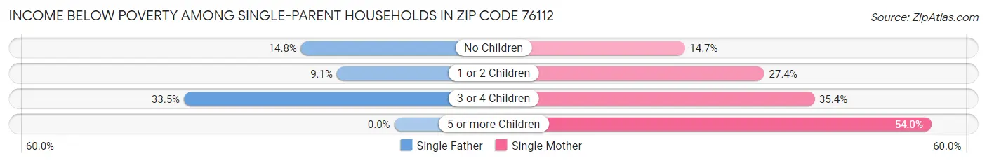Income Below Poverty Among Single-Parent Households in Zip Code 76112