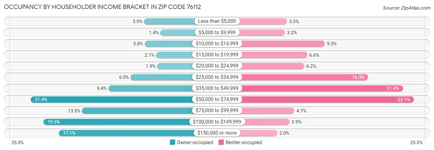 Occupancy by Householder Income Bracket in Zip Code 76112