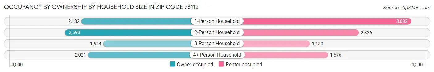 Occupancy by Ownership by Household Size in Zip Code 76112
