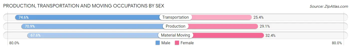 Production, Transportation and Moving Occupations by Sex in Zip Code 76112