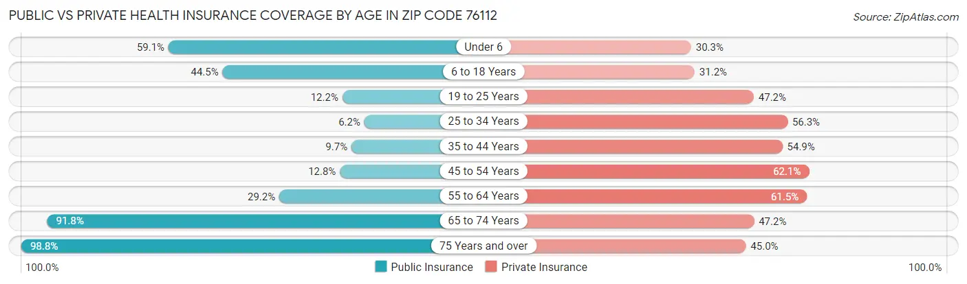 Public vs Private Health Insurance Coverage by Age in Zip Code 76112