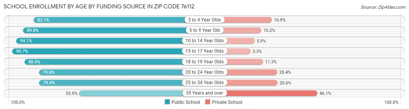 School Enrollment by Age by Funding Source in Zip Code 76112