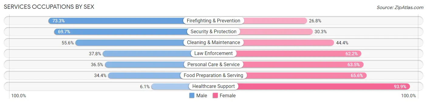 Services Occupations by Sex in Zip Code 76112
