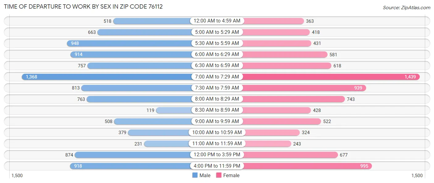 Time of Departure to Work by Sex in Zip Code 76112