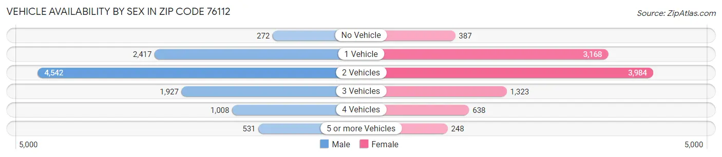 Vehicle Availability by Sex in Zip Code 76112
