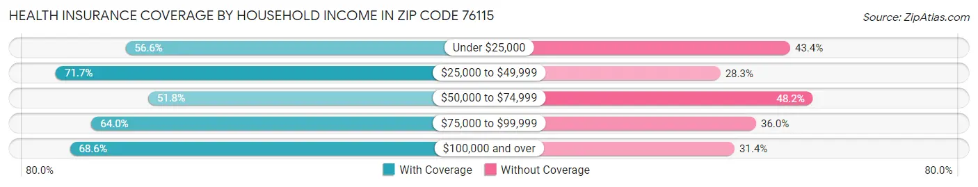 Health Insurance Coverage by Household Income in Zip Code 76115