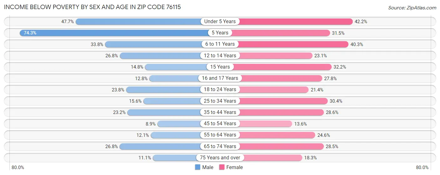 Income Below Poverty by Sex and Age in Zip Code 76115