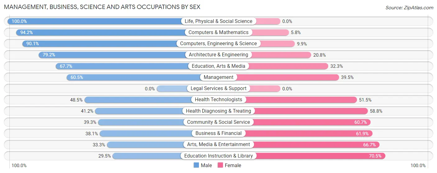 Management, Business, Science and Arts Occupations by Sex in Zip Code 76115