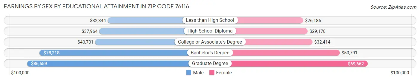Earnings by Sex by Educational Attainment in Zip Code 76116