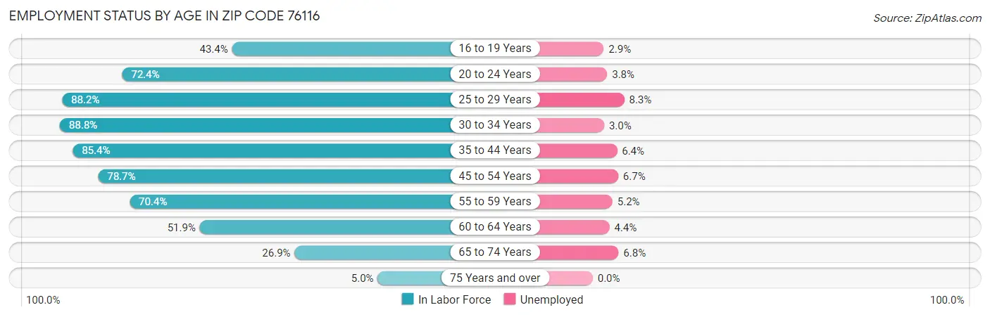 Employment Status by Age in Zip Code 76116