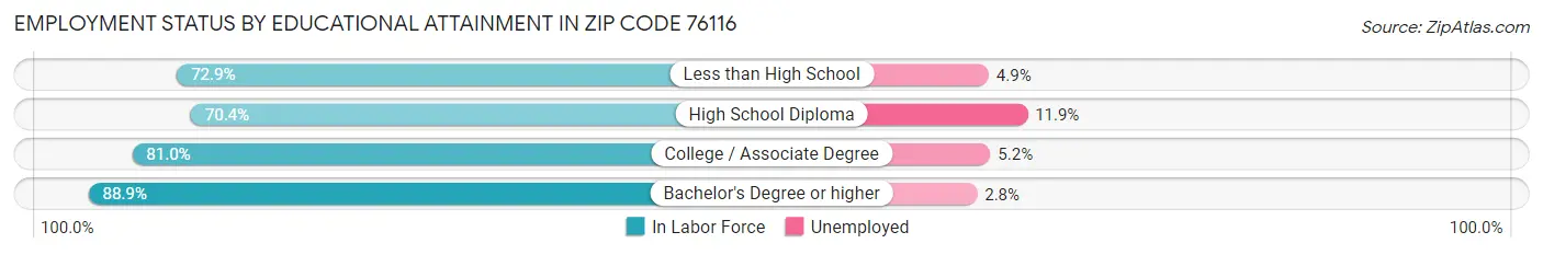 Employment Status by Educational Attainment in Zip Code 76116