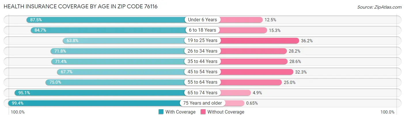 Health Insurance Coverage by Age in Zip Code 76116