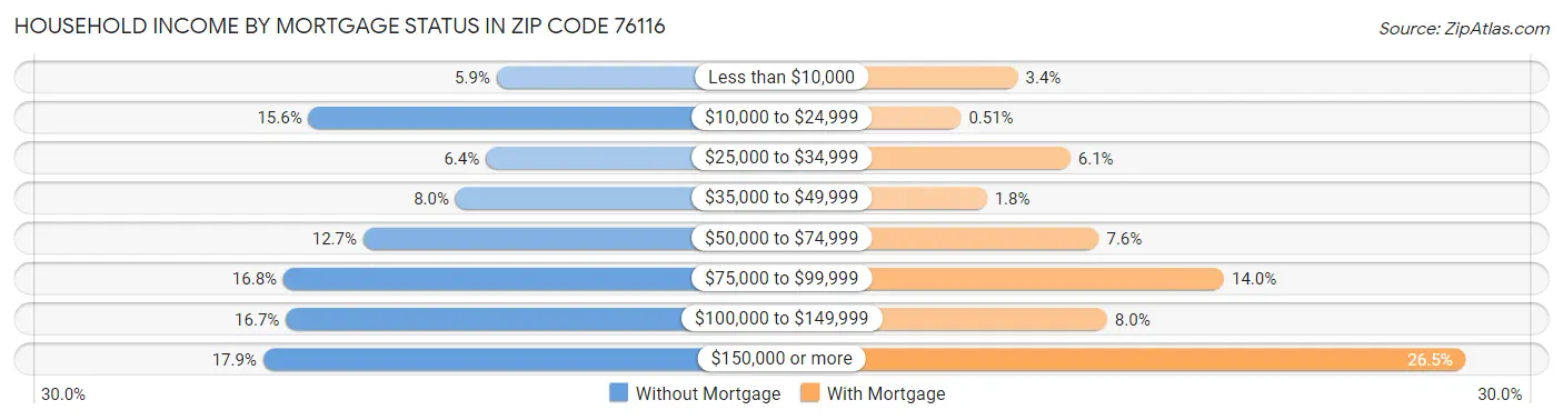 Household Income by Mortgage Status in Zip Code 76116