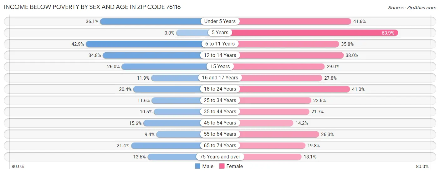 Income Below Poverty by Sex and Age in Zip Code 76116