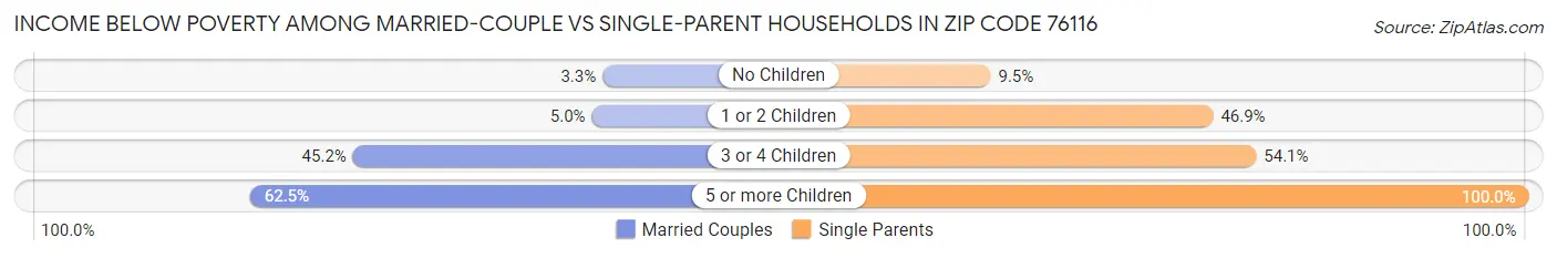 Income Below Poverty Among Married-Couple vs Single-Parent Households in Zip Code 76116