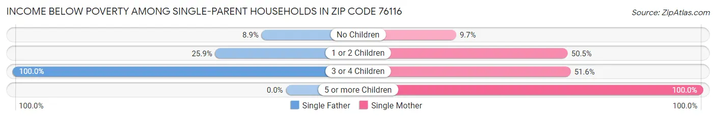 Income Below Poverty Among Single-Parent Households in Zip Code 76116