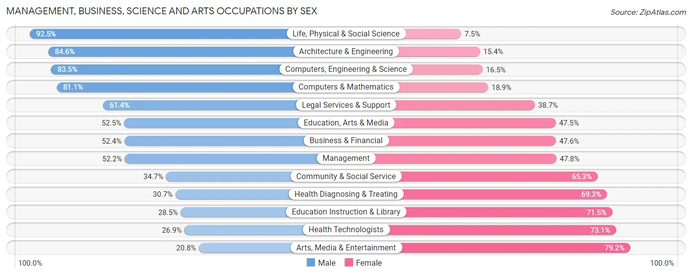 Management, Business, Science and Arts Occupations by Sex in Zip Code 76116