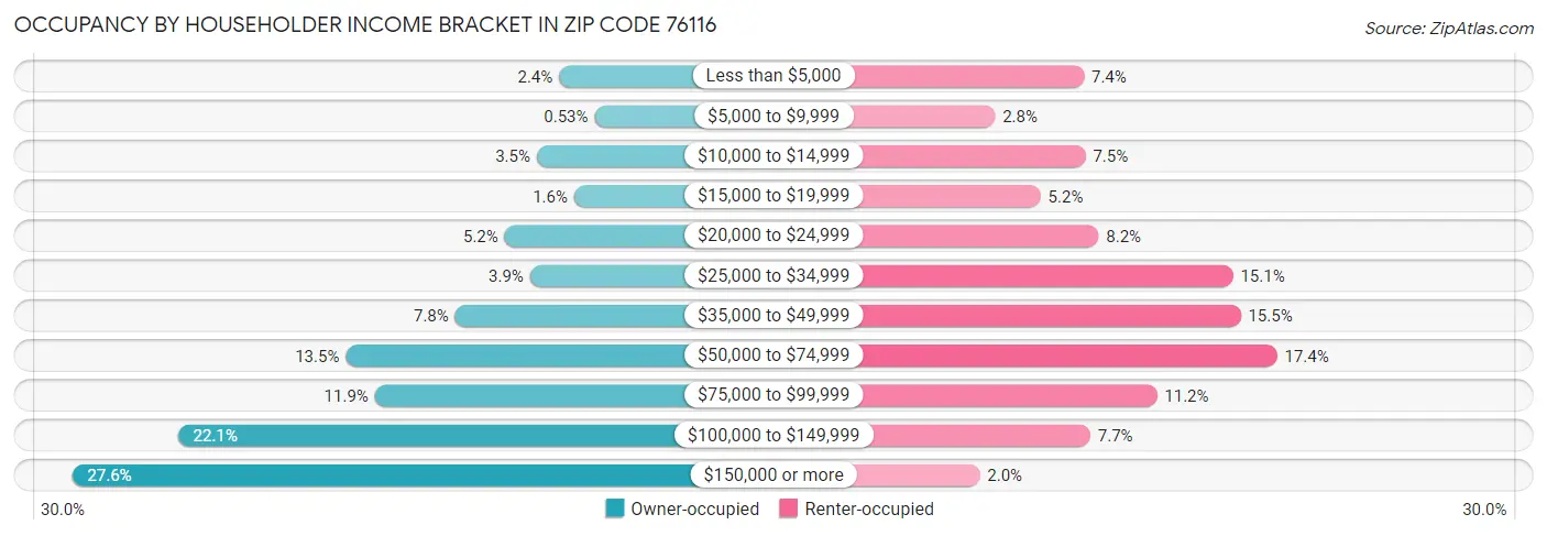 Occupancy by Householder Income Bracket in Zip Code 76116