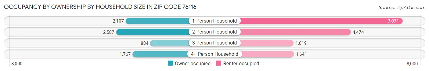 Occupancy by Ownership by Household Size in Zip Code 76116