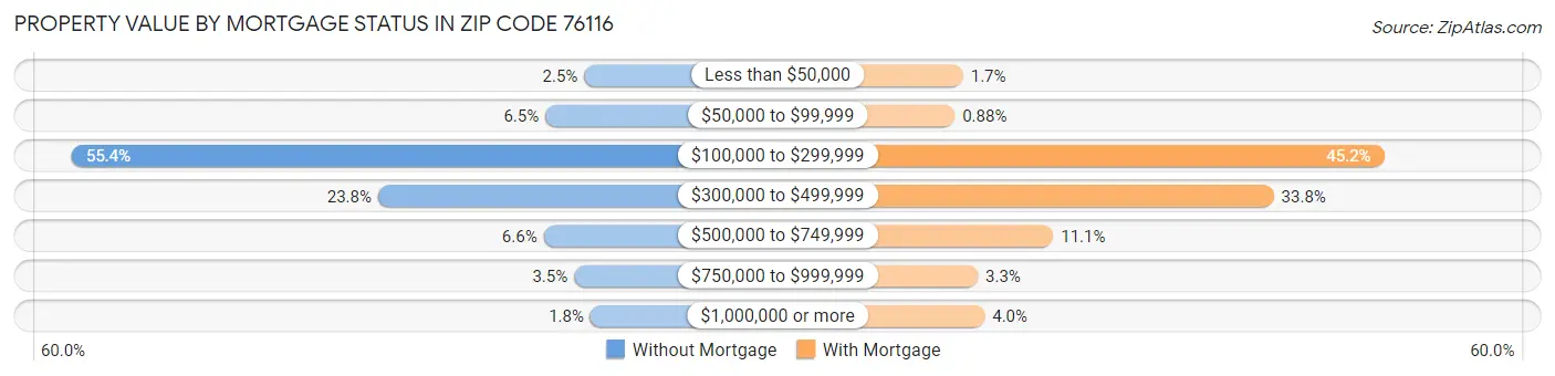 Property Value by Mortgage Status in Zip Code 76116