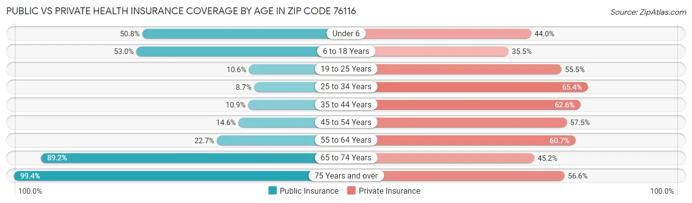 Public vs Private Health Insurance Coverage by Age in Zip Code 76116