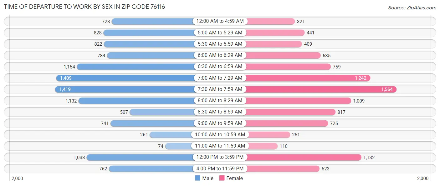 Time of Departure to Work by Sex in Zip Code 76116