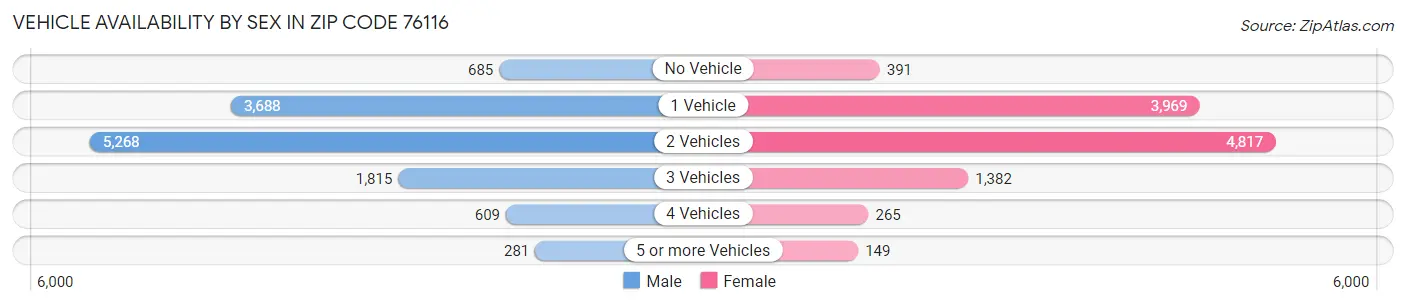 Vehicle Availability by Sex in Zip Code 76116