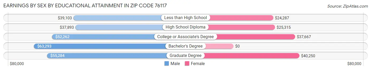 Earnings by Sex by Educational Attainment in Zip Code 76117