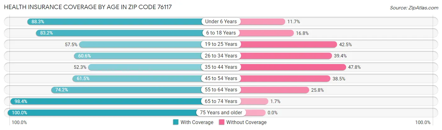 Health Insurance Coverage by Age in Zip Code 76117