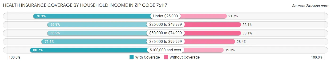 Health Insurance Coverage by Household Income in Zip Code 76117