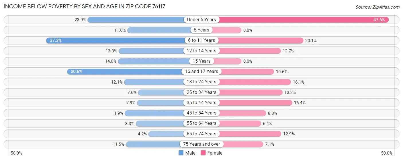 Income Below Poverty by Sex and Age in Zip Code 76117