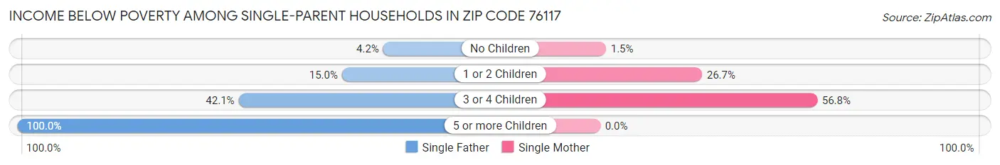 Income Below Poverty Among Single-Parent Households in Zip Code 76117
