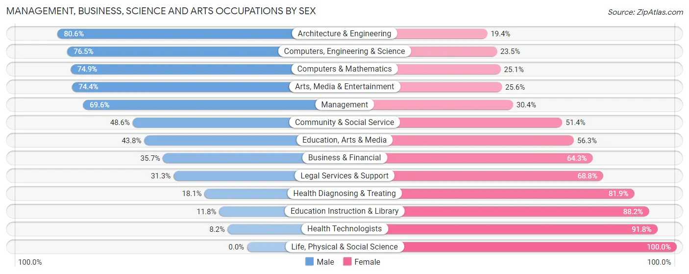 Management, Business, Science and Arts Occupations by Sex in Zip Code 76117