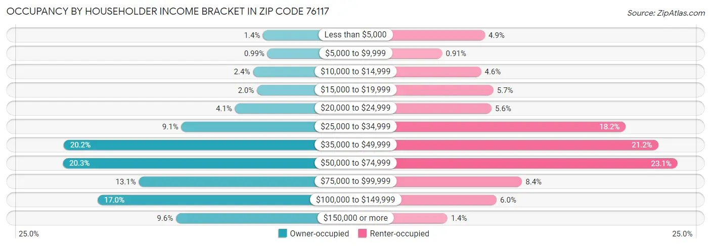 Occupancy by Householder Income Bracket in Zip Code 76117