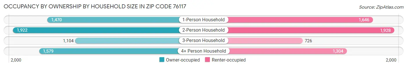 Occupancy by Ownership by Household Size in Zip Code 76117