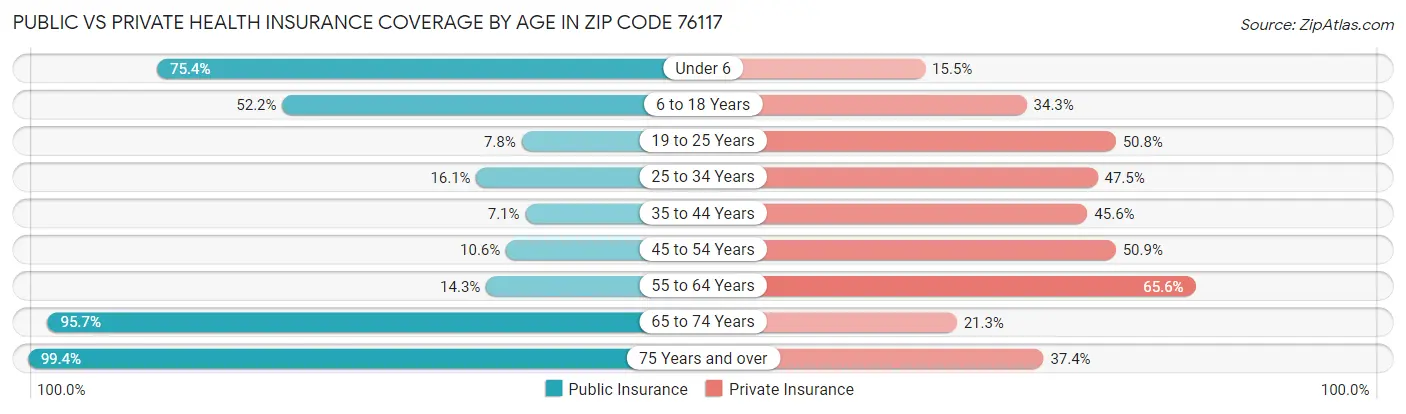 Public vs Private Health Insurance Coverage by Age in Zip Code 76117
