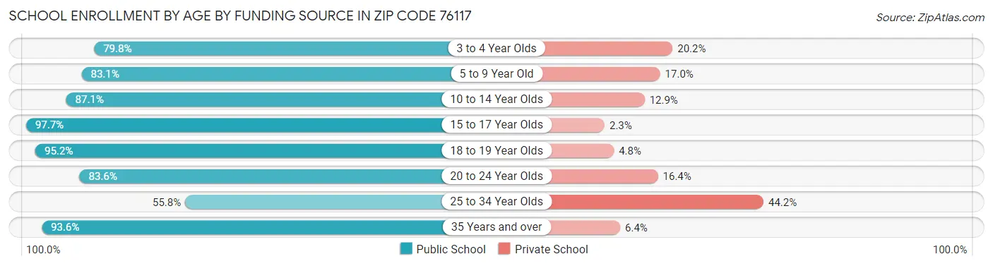 School Enrollment by Age by Funding Source in Zip Code 76117