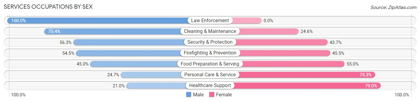 Services Occupations by Sex in Zip Code 76117