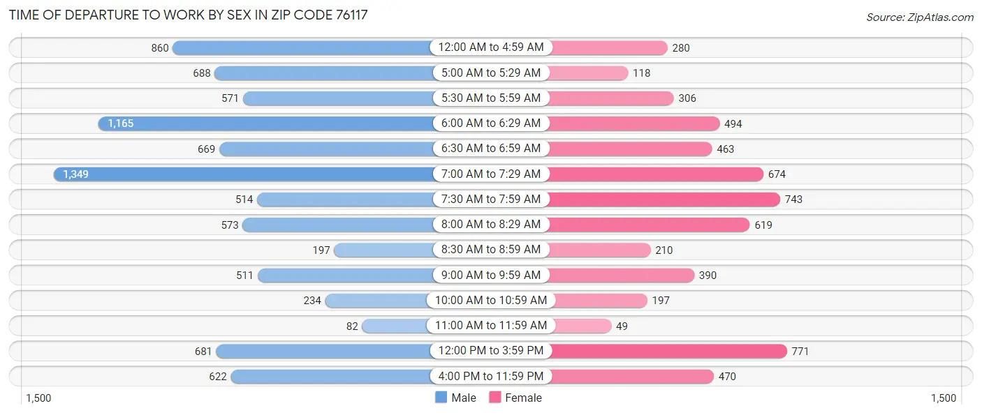 Time of Departure to Work by Sex in Zip Code 76117