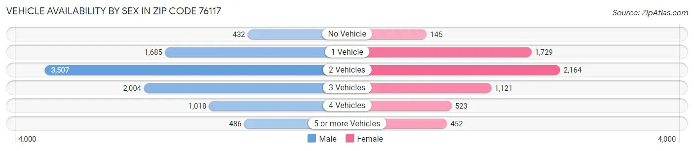 Vehicle Availability by Sex in Zip Code 76117