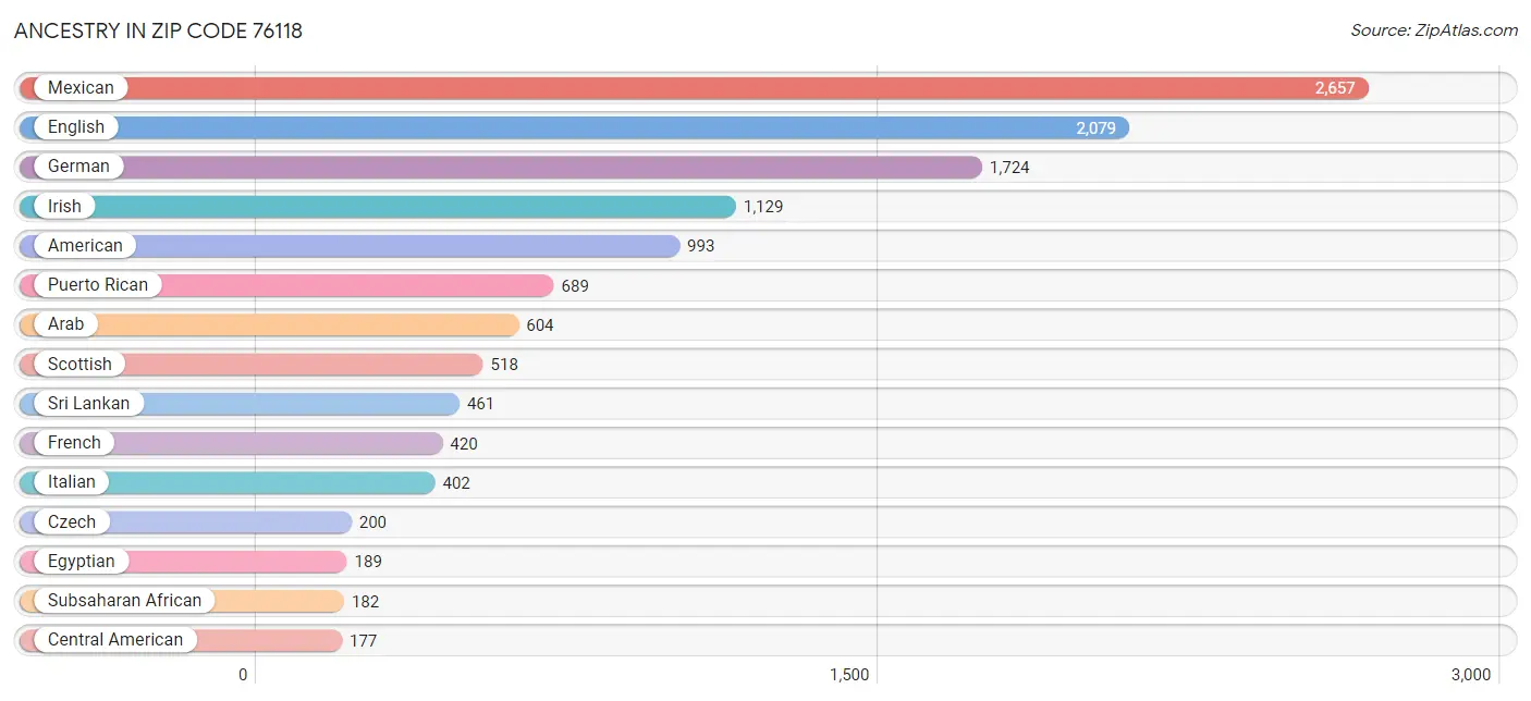 Ancestry in Zip Code 76118