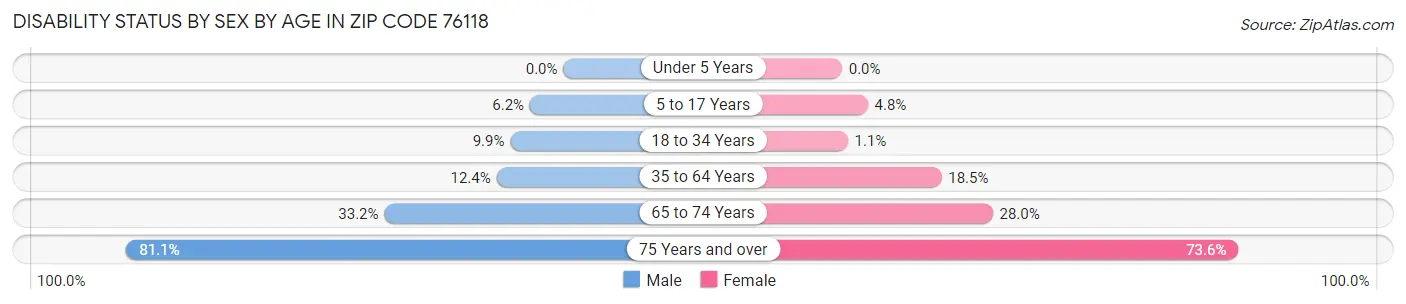 Disability Status by Sex by Age in Zip Code 76118