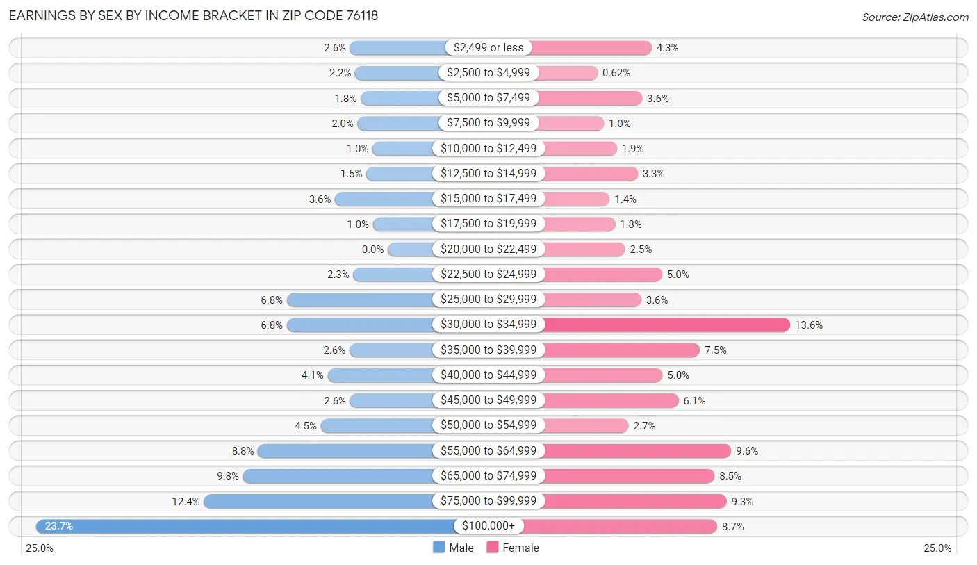 Earnings by Sex by Income Bracket in Zip Code 76118