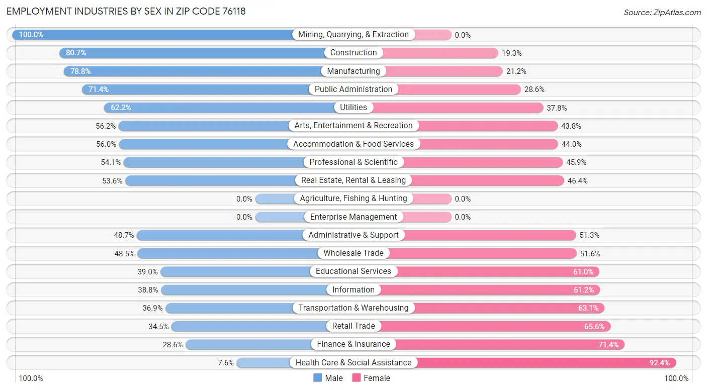 Employment Industries by Sex in Zip Code 76118