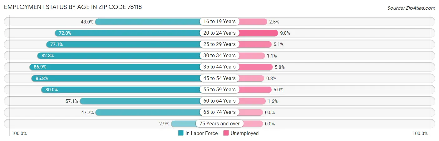 Employment Status by Age in Zip Code 76118