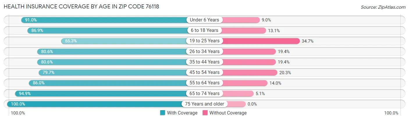 Health Insurance Coverage by Age in Zip Code 76118